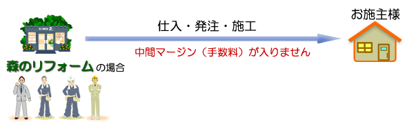 森のリフォームは中間手数料がかかりません