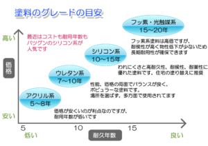 塗料の種類